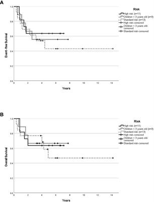 Prognostic significance of molecular subgroups in survival outcome for children with medulloblastoma in Malaysia